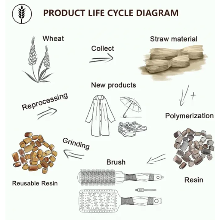 Biofriendly Bούρτσα Μαλλιών wheat straw+abs53mm